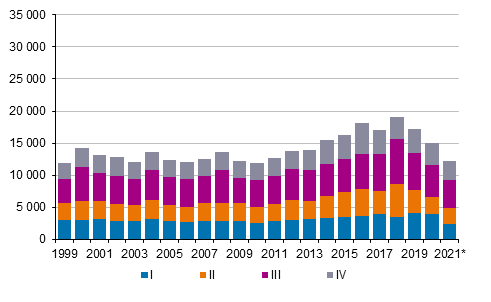 Appendix figure 5. Emigration by quarter 1999–2020 and preliminary data 2021