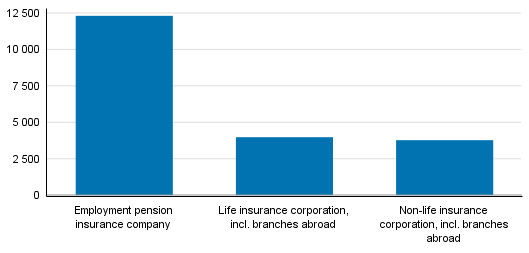 Appendix figure 1. Distribution of insurance companies' insurance premiums, EUR million (Corrected on 30 October 2018)