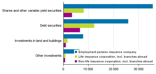 Insurance companies' investments 31 December 2012, EUR million (Corrected on 30 October 2018)