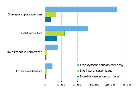 Insurance companies’ investment allocation on 31 December 2014, EUR million