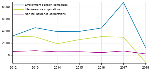 Appendix figure 3. Insurance companies’ net profits from investments, EUR million