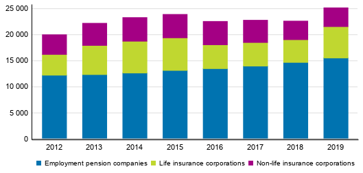 Appendix figure 2. Distribution of insurance companies’ claims paid, EUR million