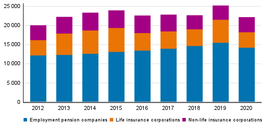  Appendix figure 1. Distribution of insurance companies’ insurance premiums, EUR million