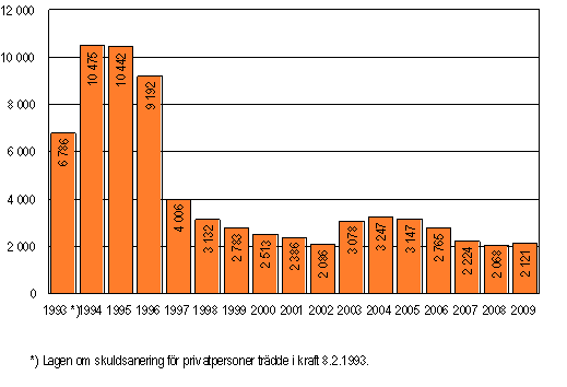Privatpersoners anskningar om skuldsanering under januari–september 1993–2009