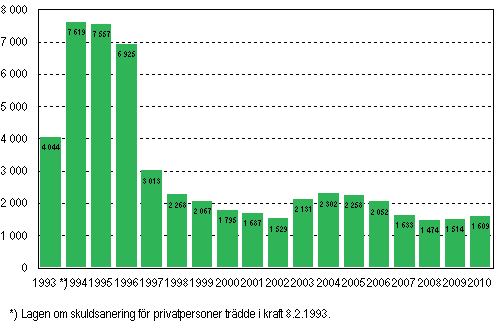 Privatpersoners anskningar om skuldsanering under januari–juni 1993–2010