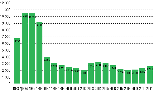 Privatpersoners anskningar om skuldsanering under januari–september 1993–2011