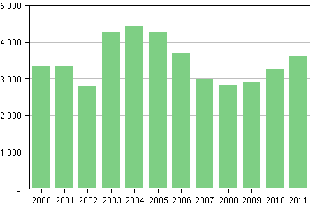 Yksityishenkiliden velkajrjestelyhakemukset 2000–2011