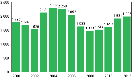 Privatpersoners anskningar om skuldsanering under januari–juni 2000–2012