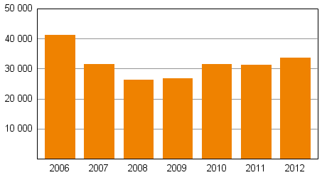Medianskulden i faststllda betalningsprogram 2006–2012, 1 000 euro