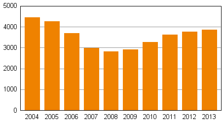 Privatpersoners anskningar om skuldsanering under januari–december 2004–2013