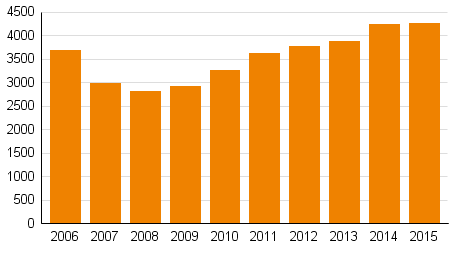 Yksityishenkiliden velkajrjestelyhakemukset tammi–joulukuussa 2006–2015