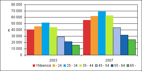Kuvio 3: Uusien asuntovelallisten keskimriset asuntolainat 2003 ja 2007