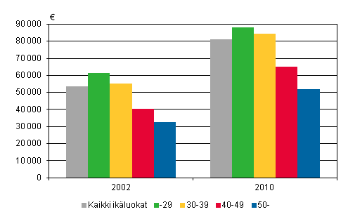 Kuvio 8. Ensiasunnon velat keskimrin 2002 ja 2010, vuoden 2010 hinnoin