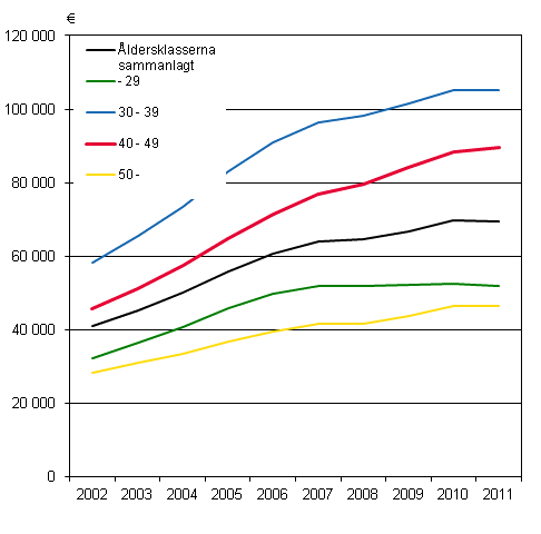 Skulder per skuldsatt bostadshushll 2002–2011, till 2011 rs priser 