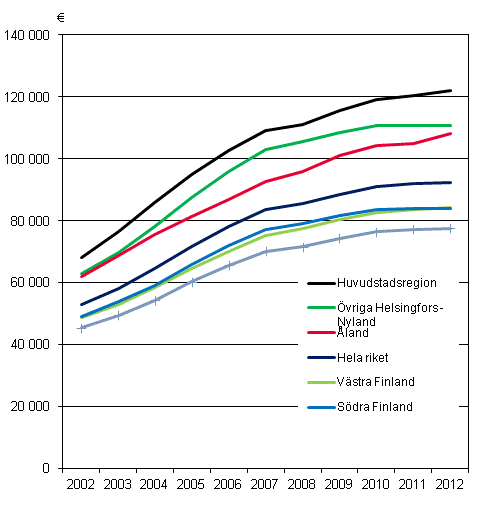Genomsnittliga bostadsskulder hos bostadshushll med bostadsskulder efter storomrde 2002–2012, i 2012 rs priser