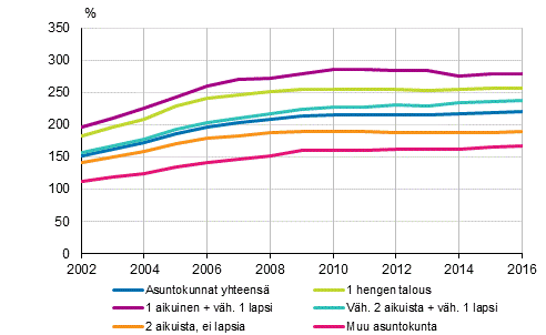 Asuntovelallisten asuntokuntien velkaantumisasteet perhetyypeittäin 2002–2016, %