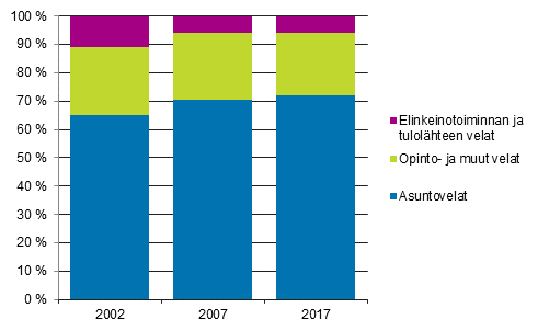 Kuvio 1. Asuntokuntien velkojen rakenne 2002, 2007 ja 2017