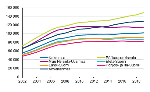 Asuntovelallisten asuntokuntien keskimääräiset asuntovelat 2002–2019, euroa vuoden 2019 rahassa