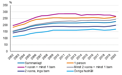 Skuldsättningsgraden för bostadshushåll med bostadsskuld efter familjetyp åren 2002–2020, %