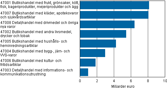 Figur 1. Omsttning inom detaljhandeln efter CPA klass r 2012