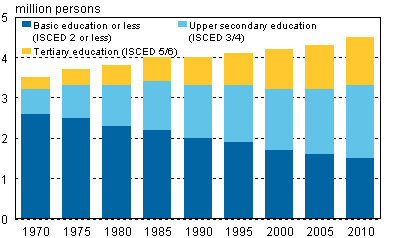 Population aged 15 or over by level of education 1970-2010