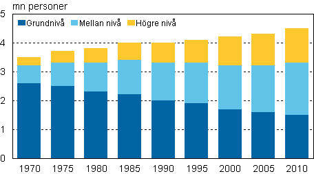 Den 15 r fyllda befolkningen efter utbildningsniv 1970–2010