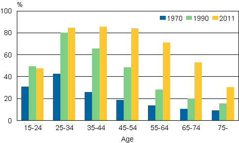 Shares of population with post-comprehensive level qualifications by age group in 1970, 1990 and 2011