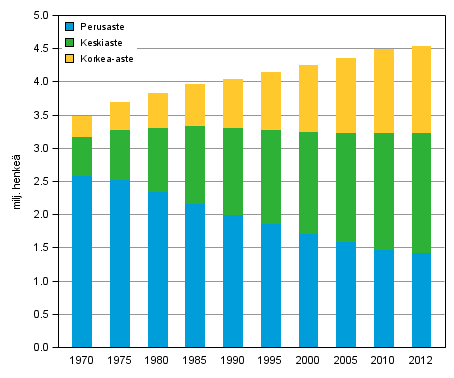 Liitekuvio 1. 15 vuotta täyttänyt väestö koulutusasteen mukaan 1970–2012