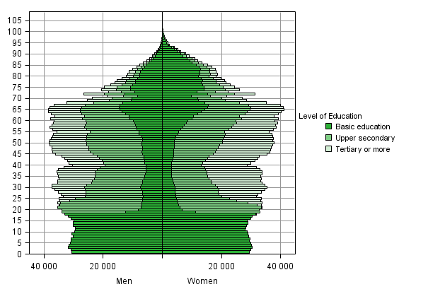 Population by level of education, age and gender 2013