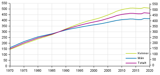  Befolkningen i åldern 30–39 år enligt utbildningsnivåmätaren 1970–2020