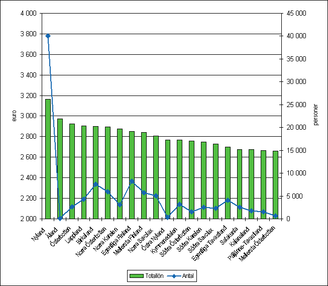 Figur 1. Totallnen och antalet heltidsanstllda lntagare efter landskap i november 2007
