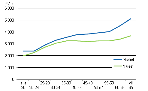Valtiosektorin kuukausipalkkaisten säännöllisen työajan ansio ikäryhmittäin ja sukupuolittain vuonna 2011