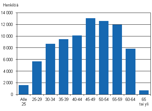 Kuvio 2. Valtion henkilöstön määrä ikäryhmittäin vuonna 2012