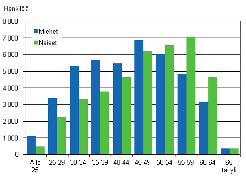 Kuvio 3. Valtion henkilöstön määrä ikäryhmän ja sukupuolen mukaan vuonna 2012