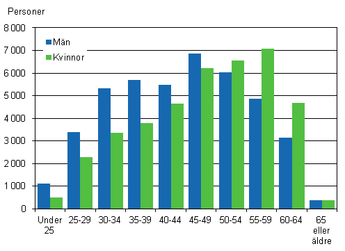 Figur 3. Antalet månadsavlönade anställda inom statssektorn efter åldersgrupp och kön år 2012