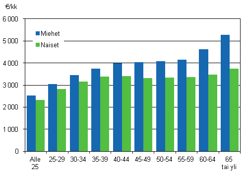 Valtiosektorin kuukausipalkkaisten säännöllisen työajan ansio ikäryhmän ja sukupuolen mukaan vuonna 2012