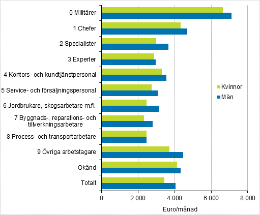 Medianlnen fr ordinarie arbetstid efter kn och yrkesgrupp (Yrkesklassificeringen 2010) inom staten 2020