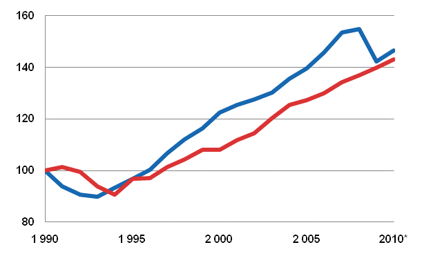 Kuvio 3. Bruttokansantuotteen (ylempi viiva) ja kotitalouksien oikaistun tulon (alempi viiva) reaalinen kehitys, 1990 = 100