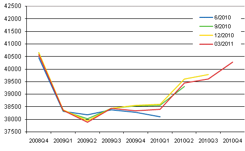 Figur 1. Revidering av den säsongrensade volymen av bruttonationalprodukten i kvartalsräkenskapernas publikationer		
