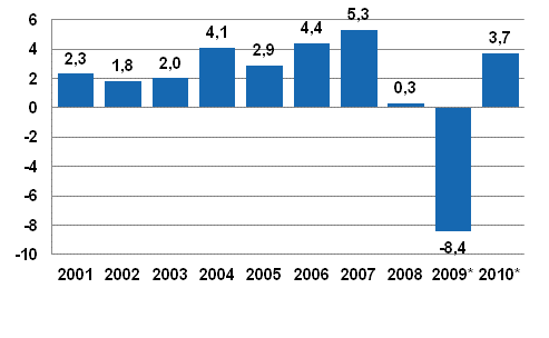 Bruttonationalproduktens volymförändring på årsniva, procent