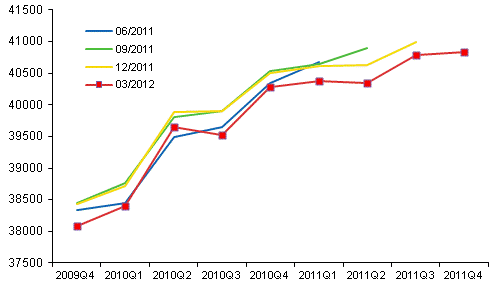 Figur 1. Revidering av den säsongrensade volymen av bruttonationalprodukten i kvartalsräkenskapernas publikationer			