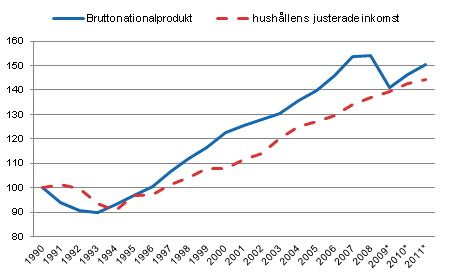 Figur 3. Den reala utvecklingen av bruttonationalprodukten (heldragen linje) och hushållens justerade inkomst (streckad linje), 1990=100