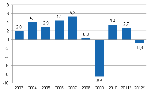 Annual change in the volume of gross domestic product, per cent