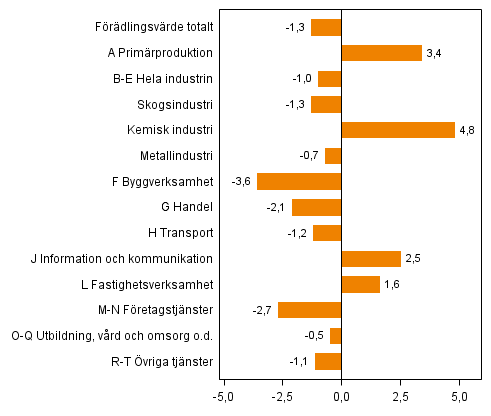 Figur 2. Förändringar i volymen av förädlingsvärdet inom näringsgrenarna under 4:e kvartalet 2013 jämfört med året innan (arbetsdagskorrigerat, procent)