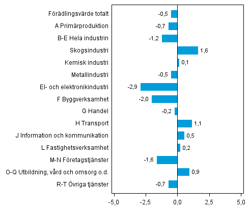 Figur 3. Förändringar i volymen av förädlingsvärdet inom näringsgrenarna under 4:e kvartalet 2013 jämfört med föregående kvartal (säsongrensat, procent)