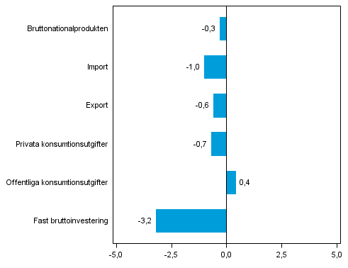 Figur 5. Volymförändringar i huvudposterna av utbud och efterfrågan under 4:e kvartalet 2013 jämfört med föregående kvartal (säsongrensat, procent)