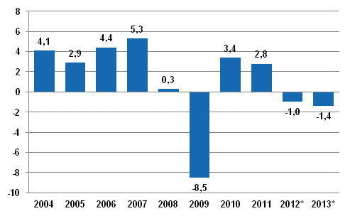 Bruttonationalproduktens volymförändring på årsnivå, procent
