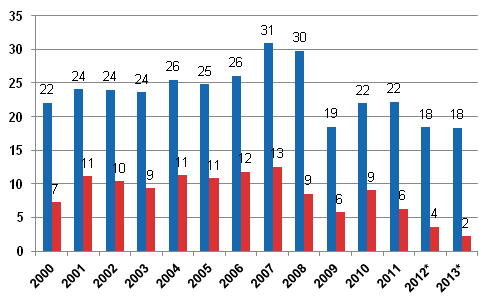 Figure 2. Non-financial corporations, operating profit from the operations proper before payment of taxes and dividends, etc. (= operating surplus, left column) and after (= net saving, right column), EUR billion