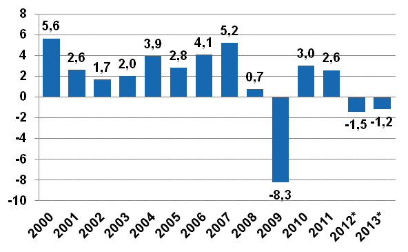 Figur 1. Bruttonationalproduktens volymförändring på årsnivå, procent