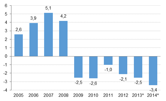 Figure 7. General government surplus/deficit, per cent of GDP